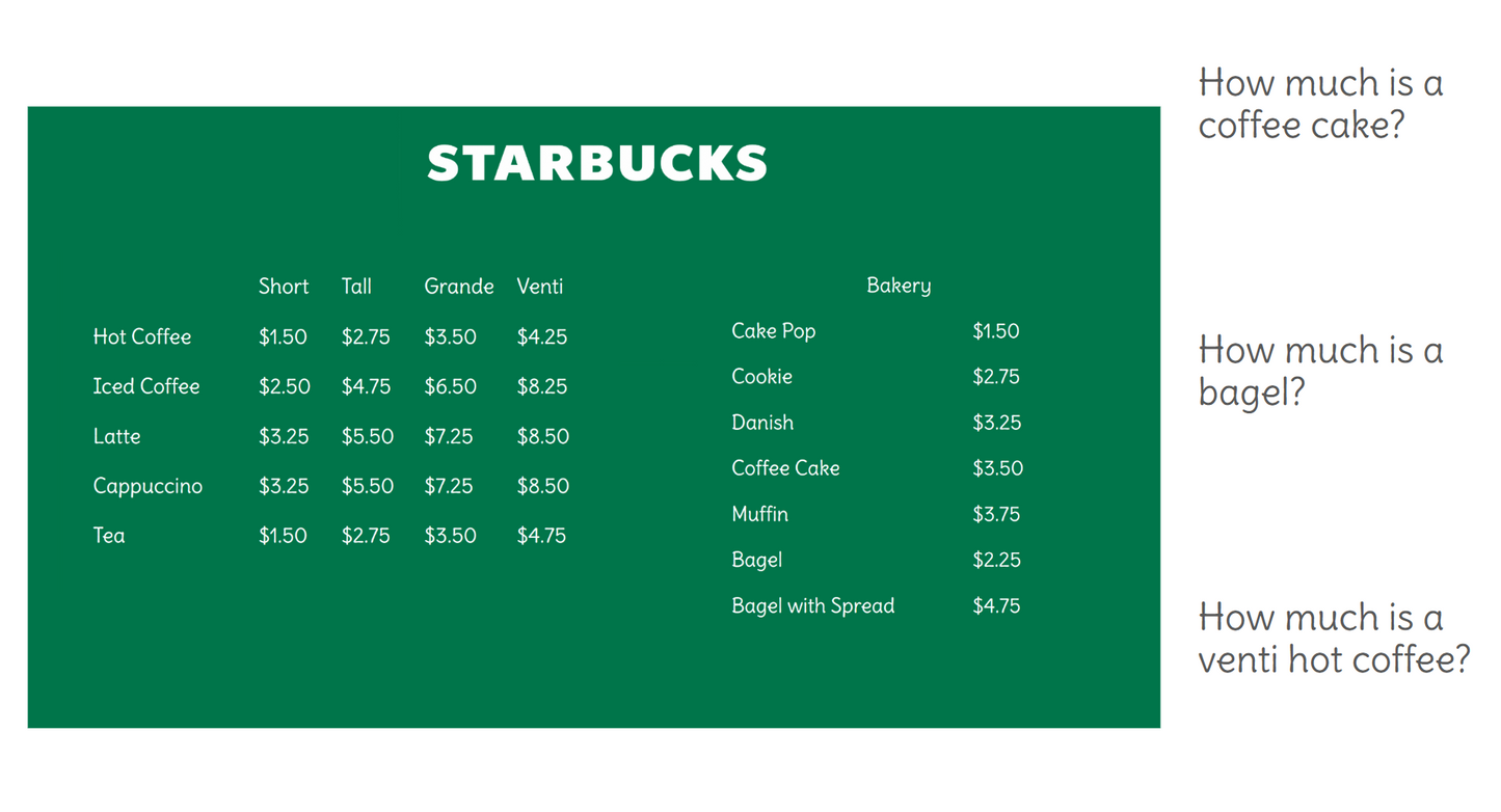 Functional Math - Starbucks Menu Math